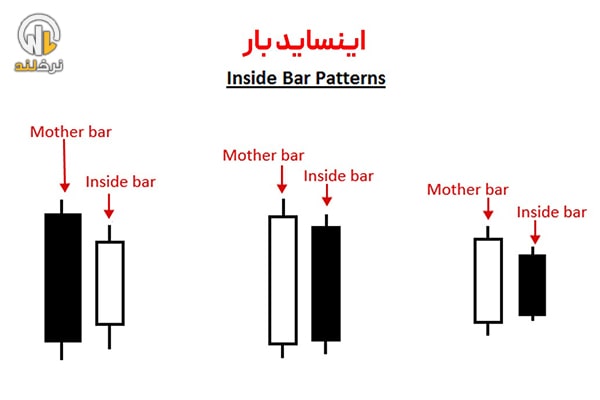 الگوی اینساید بار (Inside Bar Pattern)
