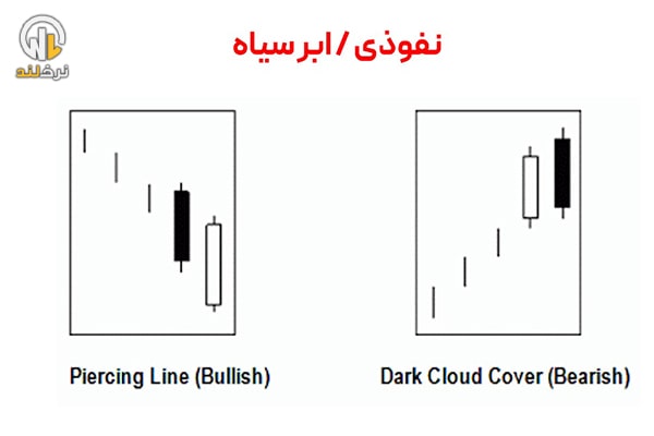الگوی نفوذی / ابر سیاه (Piercing Line / Dark Cloud Cover)