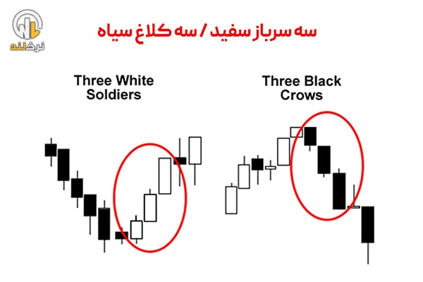 الگوی سه سرباز سفید / سه کلاغ سیاه (Three White Soldiers / Three Black Crows)