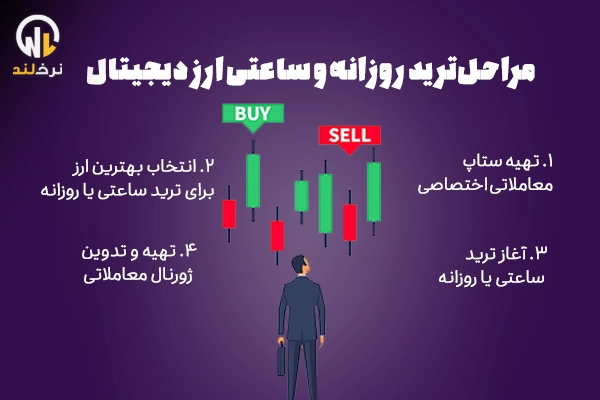 مراحل ترید روزانه و ساعتی ارز دیجیتال