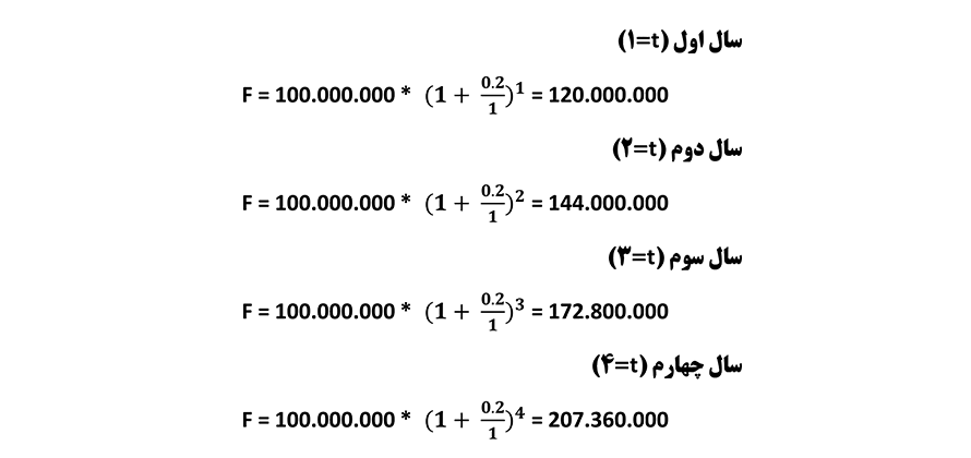 محاسبه سود مرکب در سپرده بانکی