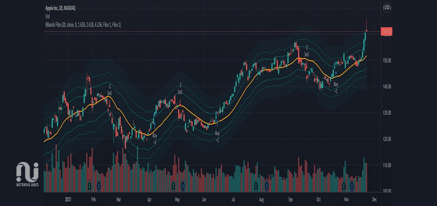 اندیکاتور بولینگر باند