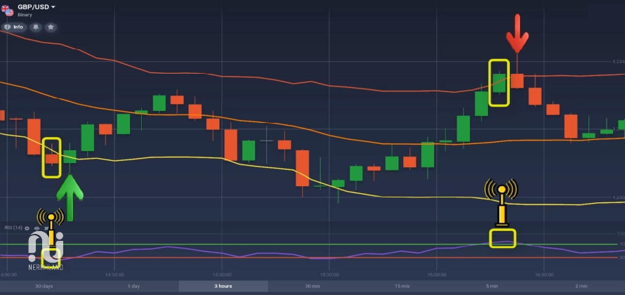 نمودار بولینگر باند و RSI