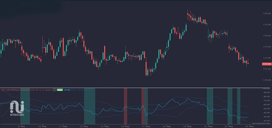 ترکیب باند بولینگر و RSI