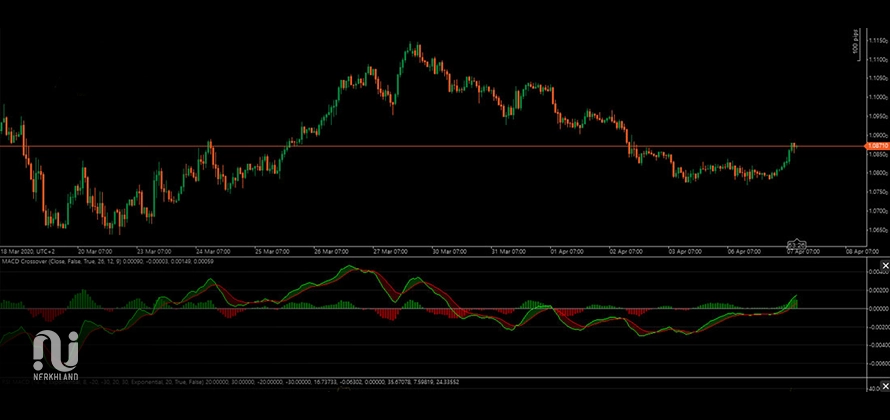 ترکیب اندیکاتور RSI و MACD برای تعیین نقاط ورود و خروج