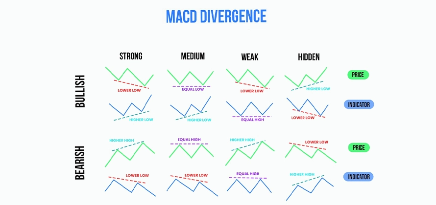 اندیکاتور MACD 