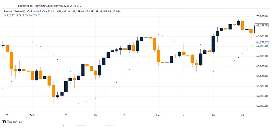 اندیکاتور پارابولیک سار در نمودار بیت کوین