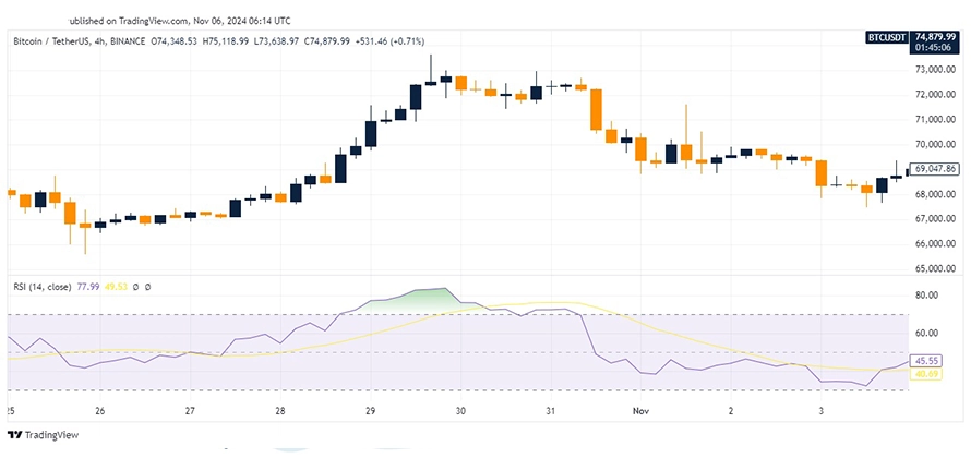 اندیکاتور rsi در نمودار بین کوین